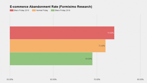 69% of Black Friday Shoppers Gave Up