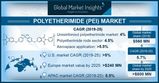 Global Polyetherimide Market to Cross $800 Mn Revenue by 2025: Global Market Insights, Inc.