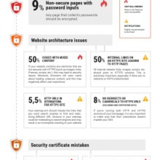 Only 45% of Websites Support HTTPS according to SEMrush report