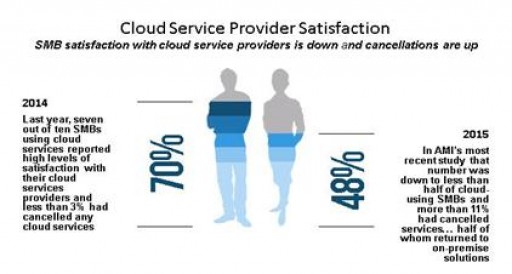 Growing Numbers of Small and Medium Sized Business Cloud Adopters Are Rethinking Their Decision