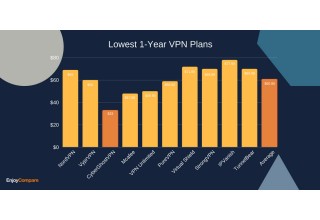 Cheapest VPN Plan Singapore