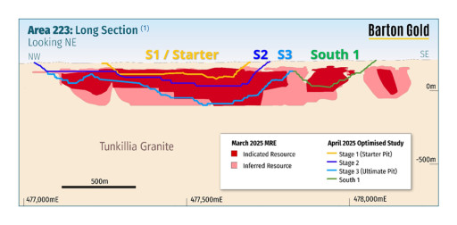 Tunkillia Upgrade Drilling - 18,900m Phase 1 Complete