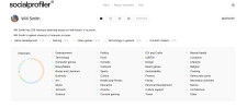 Socialprofiler’s social media assessment of Will Smith based on his activity on X.