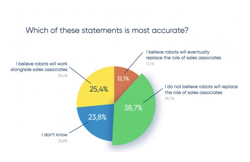 New Raydiant Report Shows Just 12% of Sales Associates Worry Automation Will Replace Their Jobs