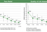 Pain Relief and Quality of Life post-procedure charts (Tenex Health TX)