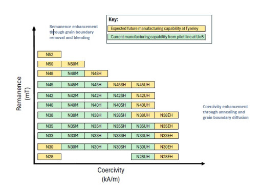 Hypromag Achieves Further Technical Milestones as Piloting Ramps Up in Advance of Commercial Rare Earth Magnet Production in The Uk, Germany and USA