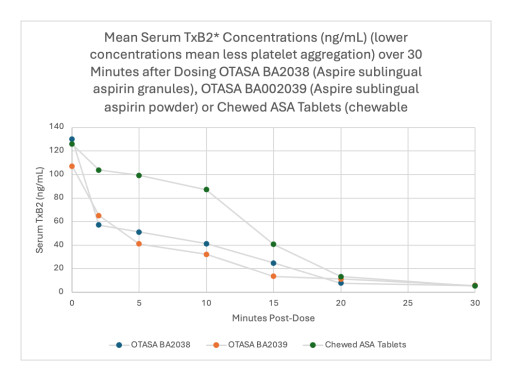 Aspire Biopharma Announces Breakthrough Final Results from Clinical Trial of Investigational New Sublingual Aspirin Product for Treatment of Suspected Acute Myocardial Infarction (Heart Attack)