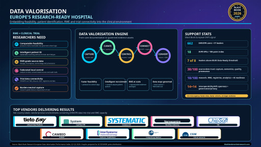 European EHR/EPR Market Enters Research-Ready Era as Clinical Trials and Real-World Evidence Move Into the Hospital Data Environment