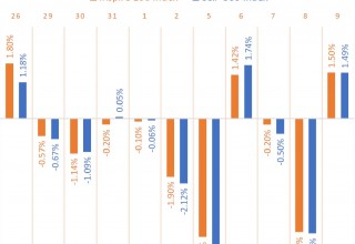 Daily returns of Inspire 100 Index verses S&P 500 Index