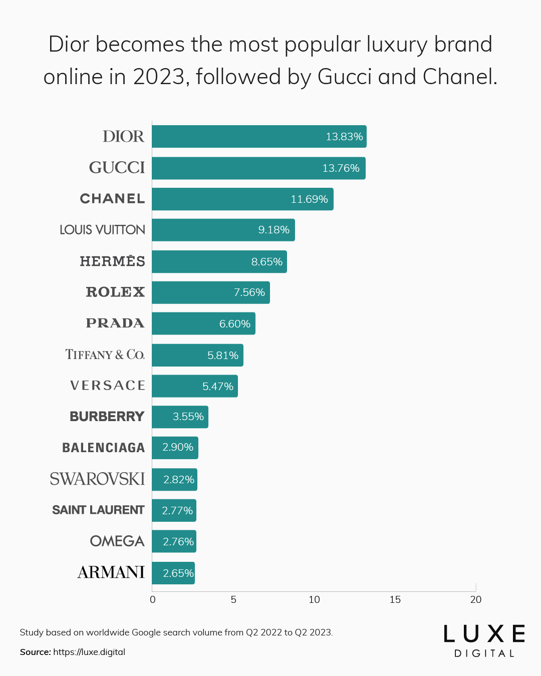 New Study by Luxe Digital Reveals Dior is #1 Most Popular Luxury