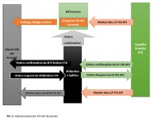 FIX API Splitter sctructure