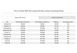 Cities with the Lowest Real Estate Price Increases 1999-2019