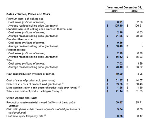 SouthGobi Announces Fourth Quarter and Full Year 2024 Financial and Operating Results