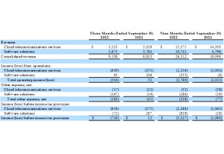 Crexendo, Inc., Thursday, November 10, 2022, Press release picture
