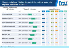 Pharmacovigilance Market