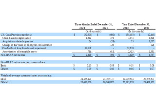 Crexendo, Inc., Monday, March 13, 2023, Press release picture
