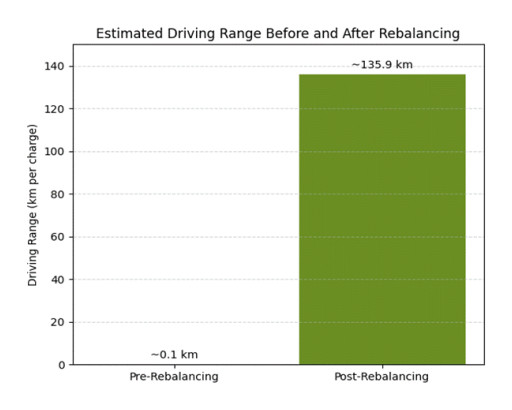 Battery X Metals Reports Estimated Driving Range Increase of ~135 Kilometers After Battery Rebalancing Procedure of Previously Inoperable Light-Duty Electric Vehicle with Severe Battery Cell Imbalance in Preliminary Performance Trial