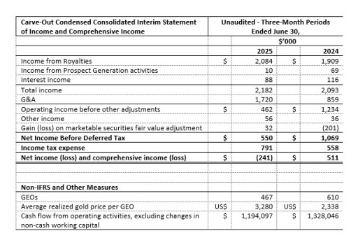Orogen Royalties Reports Q2 2025 Financial Results Based on Carve-out Financial Statements