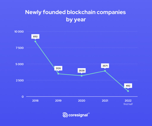 The Number of Newly Founded Blockchain Companies is on a Global Decline in 2022
