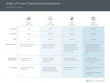 Get Smart Content Maturity Model