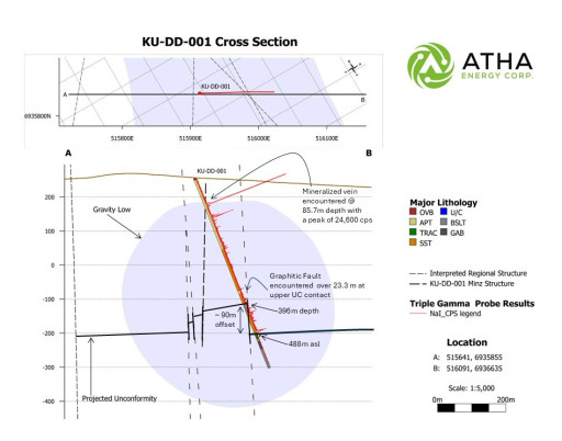 ATHA Energy Discovers Mineralization Within the Angikuni Basin in First Hole at KU Target and Drilling at Lac 50 Deposit Extends Mineralization