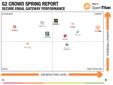 G2 Crowd Grid®  Spring 2019 Report for Email Security. 
