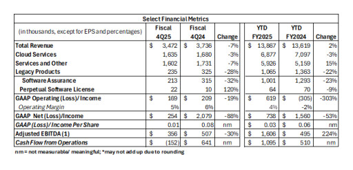 Altigen Technologies Reports Full Year and Fourth Quarter Fiscal 2025 Results