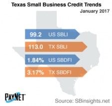 Texas Small Business Credit Trends