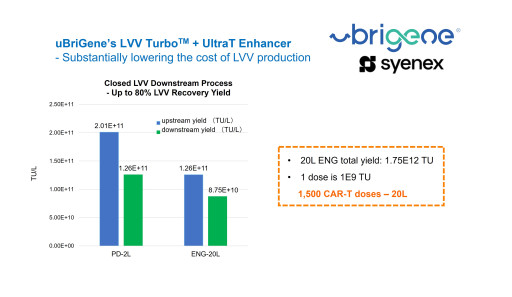 uBriGene Launches LVV Turbo(TM) - Its Next-Generation GMP Lentiviral Vector Manufacturing Platform - and announces a Strategic Partnership with Syenex for integration of its UltraCell(TM) Technology