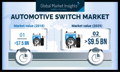 Automotive Switches Market Value Will Reach USD 9.5 Bn by 2025; Industry Shipments to Witness 3.5% Growth: Global Market Insights, Inc.