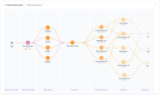 Upwind’s Identity Authorization Graph