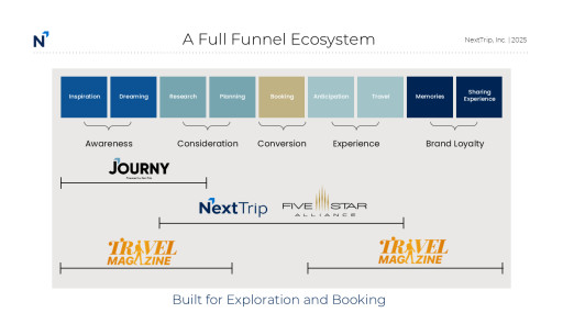 NextTrip Launches Travel Magazine 2.0 - A Premium Editorial Platform Connecting Media and Booking