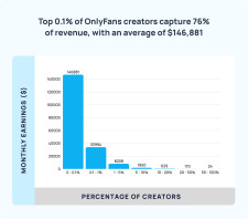 Top 0.1% of OnlyFans creators capture 76% of revenue, with an average of $146,881.