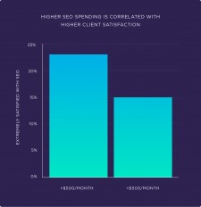 Relationship Between SEO Spending and Client Satisfaction