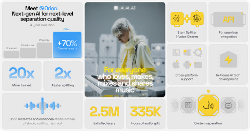 LALAL.AI Releases Orion, AI That Provides Studio-Level Vocal Extraction Quality