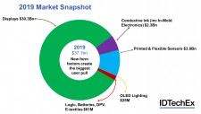 Source: IDTechEx report "Printed, Organic and Flexible Electronics 2020-2030"