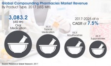 Global Market Study on Compounding Pharmacies