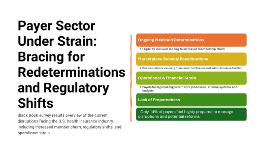 3 in 4 Payers Already Under Strain as Medicaid Redeterminations Bite