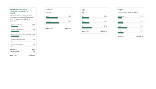 Joy Organics Survey Shows More Than Half of Americans Polled Are Rethinking the Priority They Place on Health
