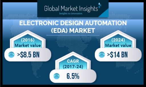 Electronic Design Automation (EDA) Market to Cross USD 14 Bn by 2024: Global Market Insights, Inc.