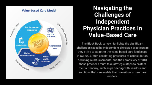 Independent Physician Practices Struggle for Survival as Value-Based Care Pressures Mount, Black Book Q2 Survey Finds