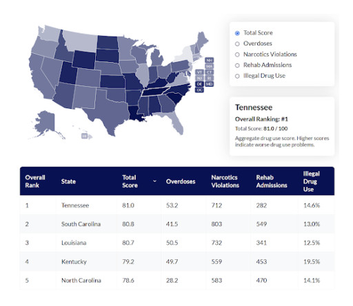 Rehab.com Study Finds Southern States Rank Worst in Nation for Drug Abuse & Addiction