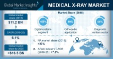 Medical X-ray Market Forecast 2019-2025