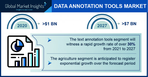 Data Annotation Tools Market Demand to Hit $7 Bn by 2027; Global Market Insights, Inc.