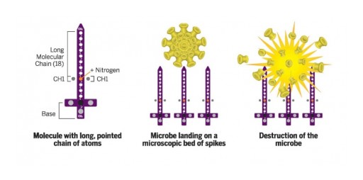 ADVANCED NANOTECH LAB Has Launched 'HYDRAGUARD PLUS' Antimicrobial Coating Which Can Replace Harmful Disinfectants During COVID-19