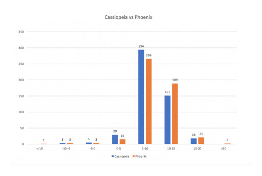 LALAL.AI Presents Phoenix, a Supreme Solution for Voice Isolation