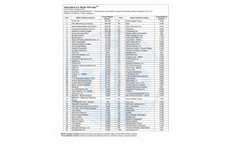 Shareablee U.S. Media 100 Index January 2019