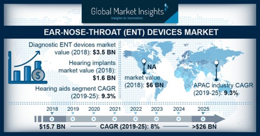 Worldwide ENT Devices Market to Hit $26 Billion by 2025: Global Market Insights, Inc.