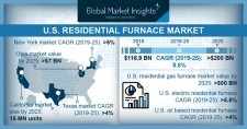 Residential Furnace Market size in U.S. worth over $200 bn by 2025