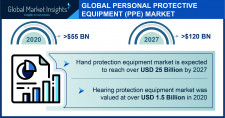 PPE Market Statistics - 2027